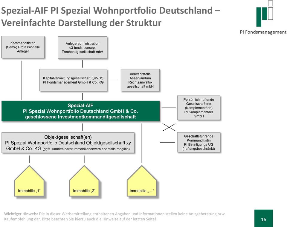 KG Verwahrstelle Asservandum Rechtsanwaltsgesellschaft mbh Spezial-AIF PI Spezial Wohnportfolio Deutschland GmbH & Co.