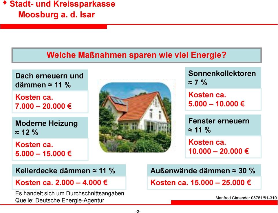 000 Es handelt sich um Durchschnittsangaben Quelle: Deutsche Energie-Agentur Sonnenkollektoren 7 %