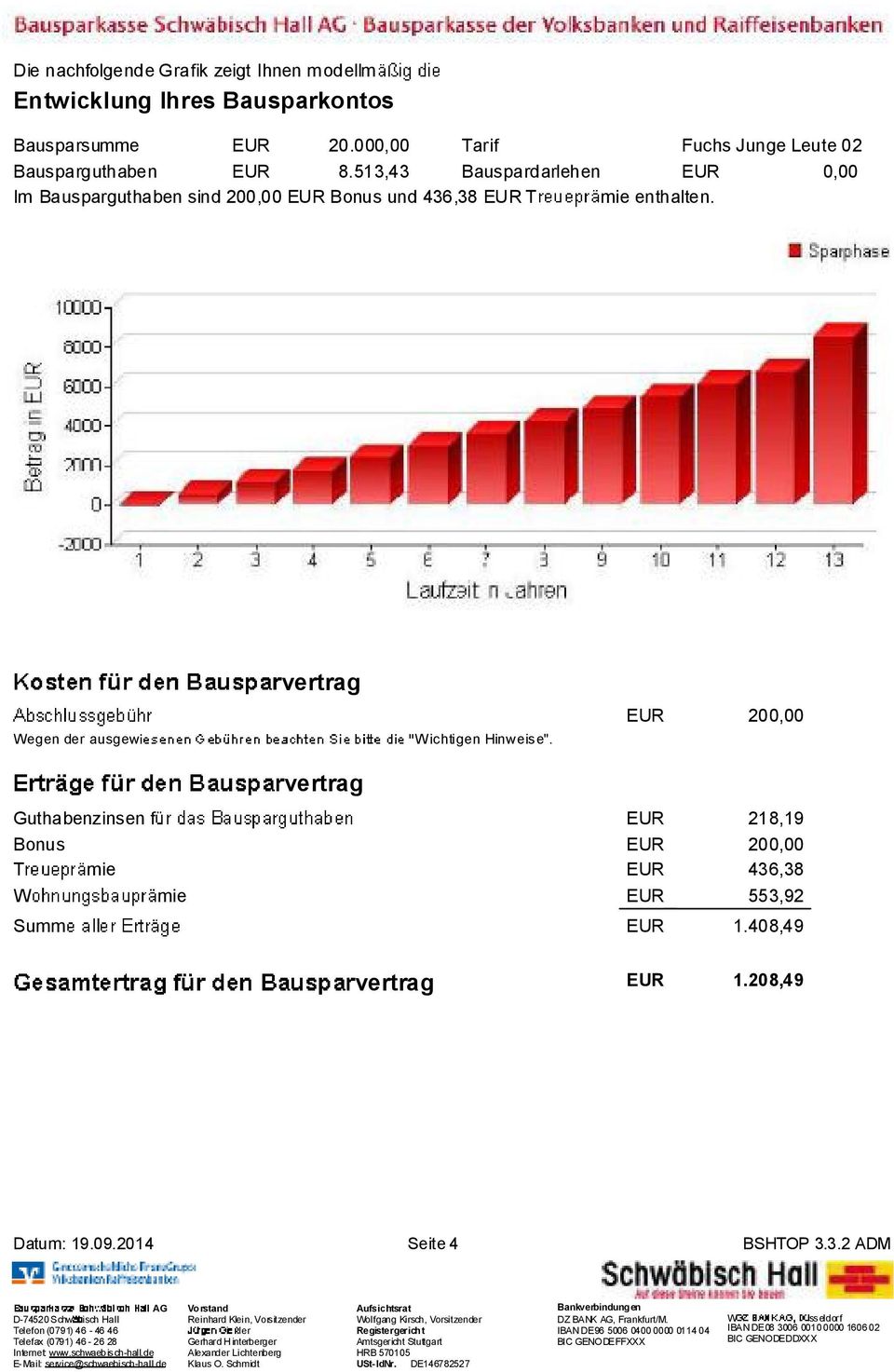 513,43 Bauspardarlehen EUR 0,00 Im Bausparguthaben sind 200,00 EUR Bonus und 436,38 EUR T mie enthalten.