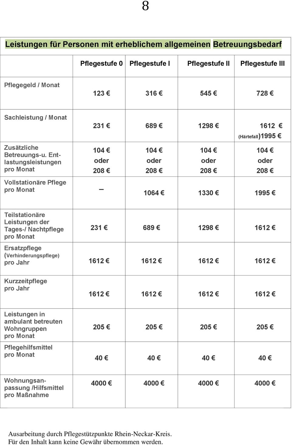 Entlastungsleistungen 104 oder 208 104 oder 208 104 oder 208 104 oder 208 Vollstationäre Pflege _ 1064 1330 1995 Teilstationäre Leistungen der Tages-/ Nachtpflege 231 689