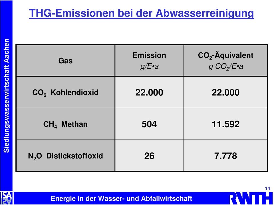 /E a CO 2 Kohlendioxid 22.000 22.
