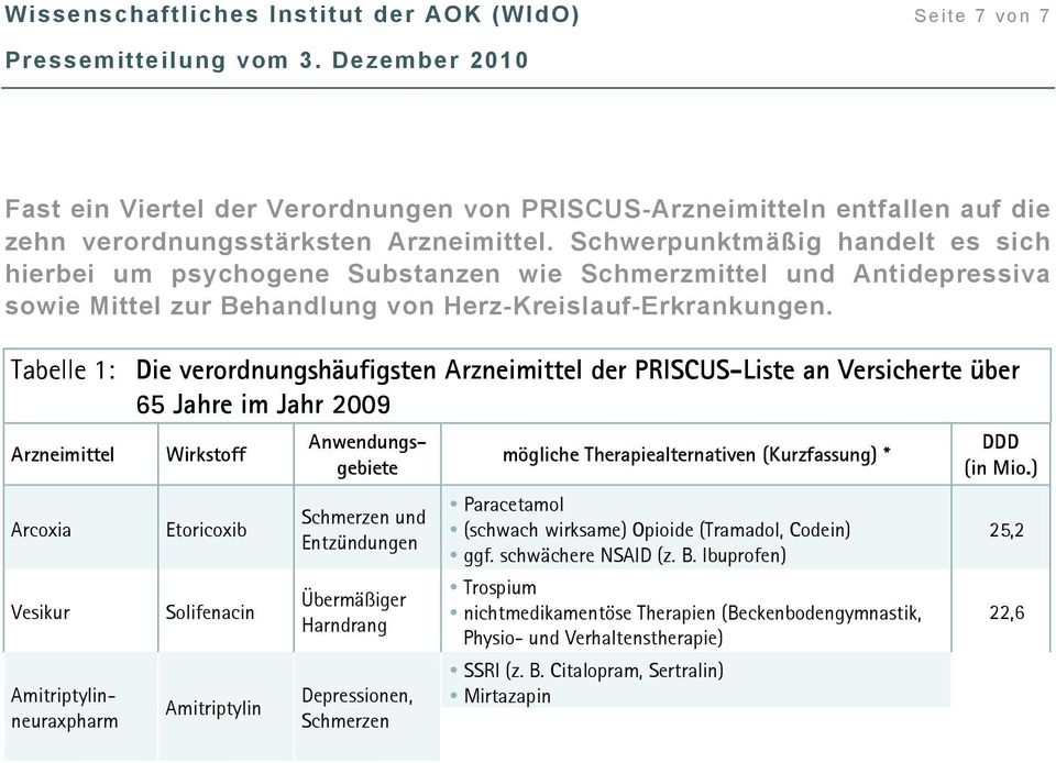 Tabelle 1: Die verordnungshäufigsten Arzneimittel der PRISCUS-Liste an Versicherte über 65 Jahre im Jahr 2009 Arzneimittel Arcoxia Vesikur Wirkstoff Etoricoxib Solifenacin Amitriptylin Schmerzen und