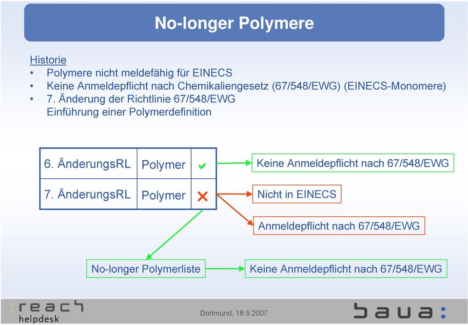 Änderung der Richtlinie 67/548/EWG Einführung einer Polymerdefinition 6. ÄnderungsRL Polymer 7.