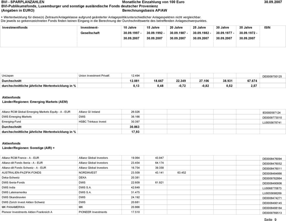 674 2,57 DE0009750125 Länder/Regionen: Emerging Markets (AEM) Allianz RCM Global Emerging Markets Equity - A - EUR Emerging Markets Emerging-Fund Allianz GI Ireland HSBC Trinkaus Invest 26.026 36.