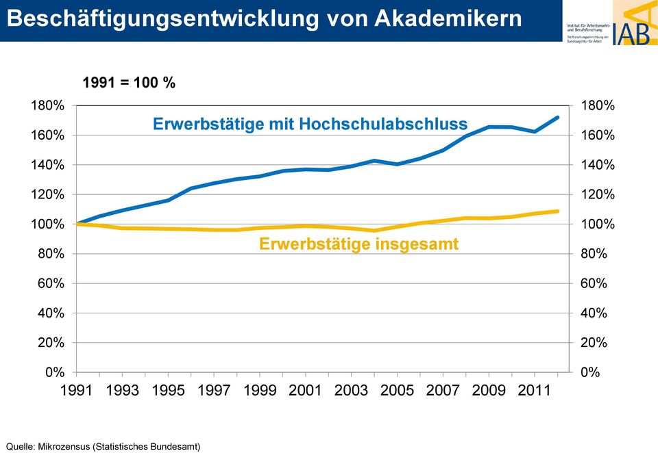 20% Erwerbstätige insgesamt 100% 80% 60% 40% 20% 0% 1991 1993 1995 1997