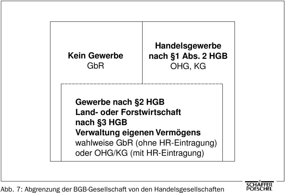 HGB Verwaltung eigenen Vermögens wahlweise GbR (ohne HR-Eintragung)