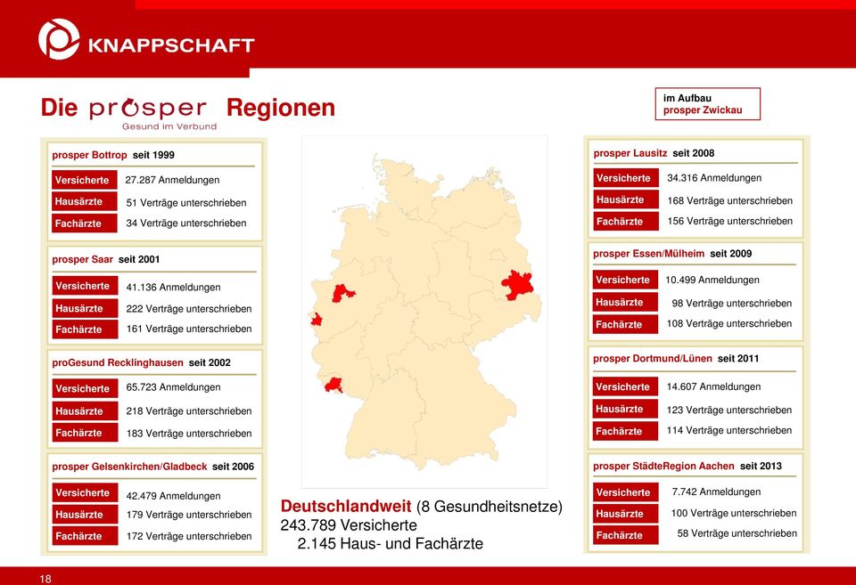 Essen/Mülheim seit 2009 Versicherte Hausärzte Fachärzte 41.136 Anmeldungen 222 Verträge unterschrieben 161 Verträge unterschrieben Versicherte Hausärzte Fachärzte 10.
