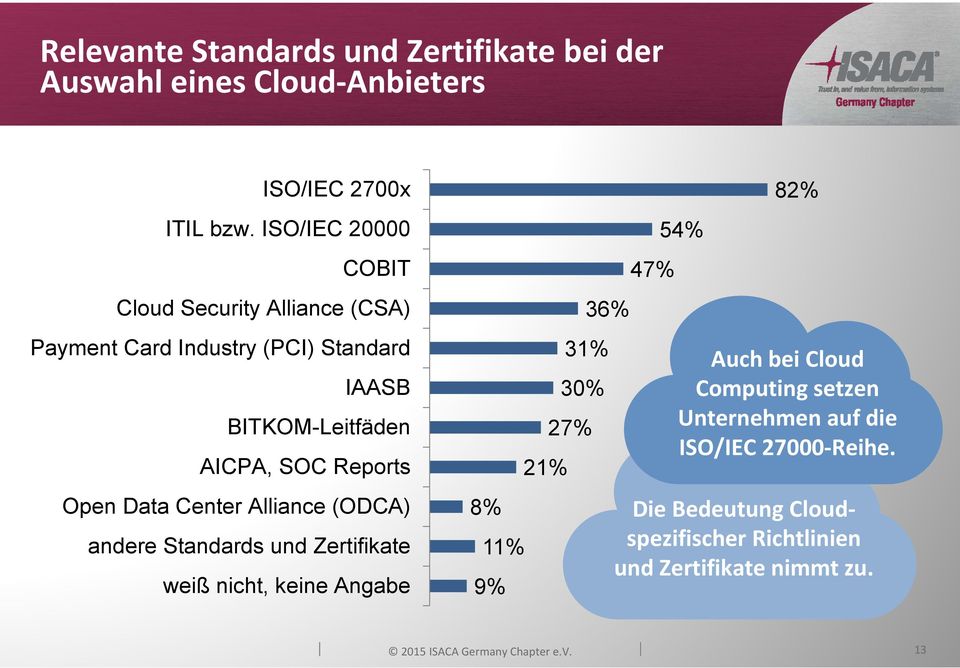 Data Center Alliance (ODCA) andere Standards und Zertifikate weiß nicht, keine Angabe 8% 11% 9% 21% 31% 30% 27% 36% 47% 54% 82% Auch