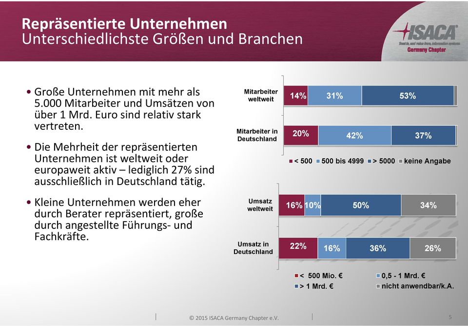 Mitarbeiter weltweit Mitarbeiter in Deutschland 14% 31% 53% 20% 42% 37% < 500 500 bis 4999 > 5000 keine Angabe Kleine Unternehmen werden eher durch Berater repräsentiert,