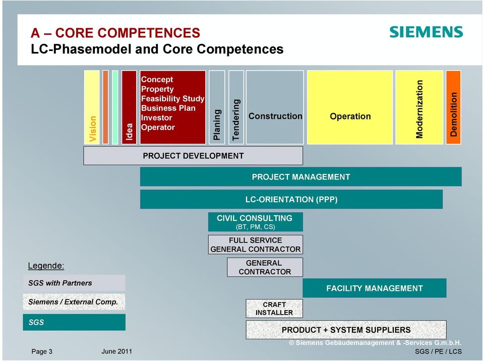 Legende: SGS with Partners Siemens / External Comp.