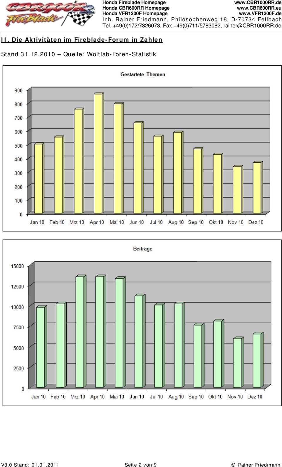 2010 Quelle: Woltlab-Foren-Statistik Honda