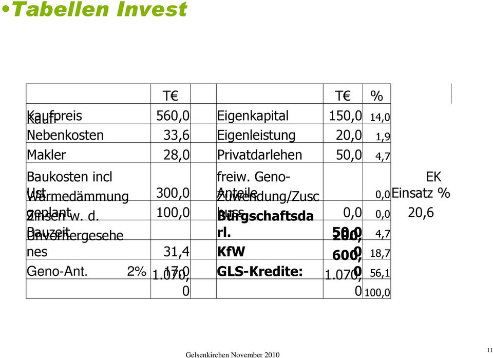 Geno- Anteile Zuwendung/Zusc EK 0,0Einsatz % geplant Zinsen w. d.
