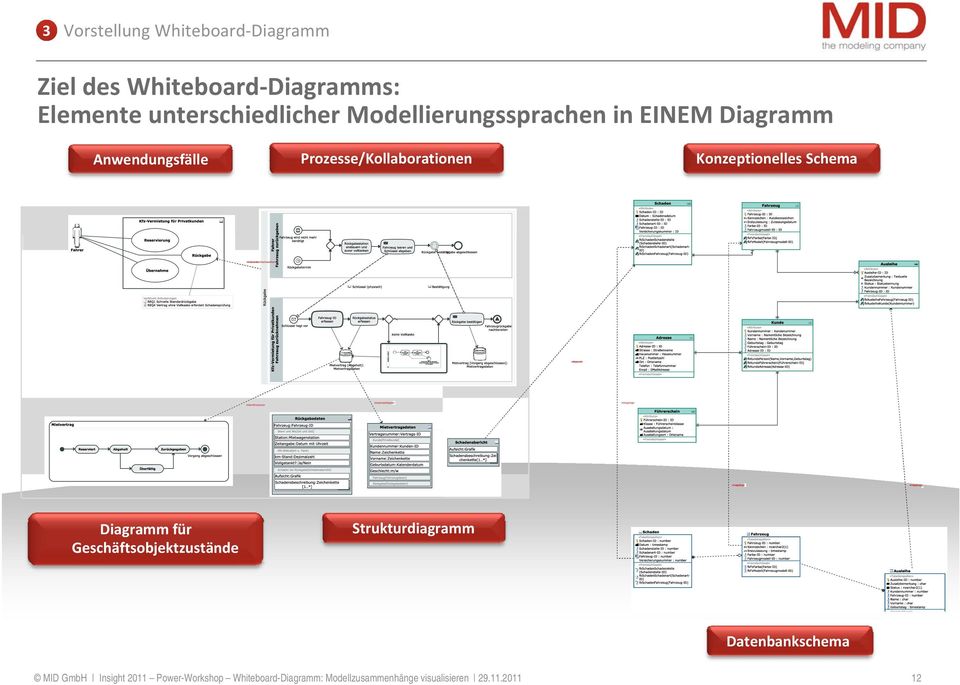 Prozesse/Kollaborationen Konzeptionelles Schema Konzeptionelles Schema Strukturdiagramm