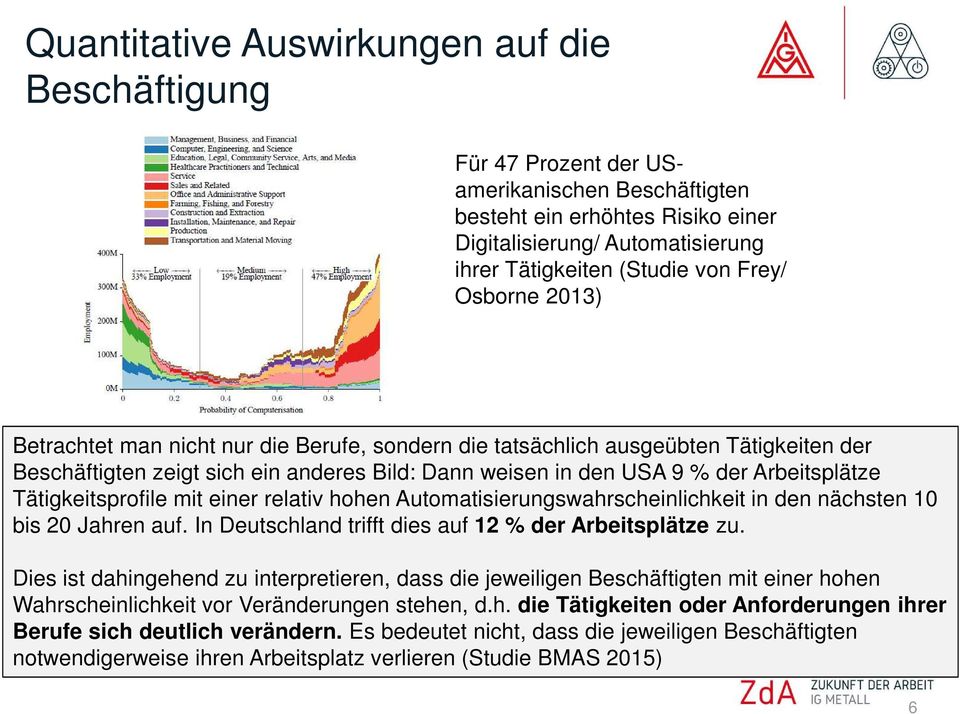 Tätigkeitsprofile mit einer relativ hohen Automatisierungswahrscheinlichkeit in den nächsten 10 bis 20 Jahren auf. In Deutschland trifft dies auf 12 % der Arbeitsplätze zu.