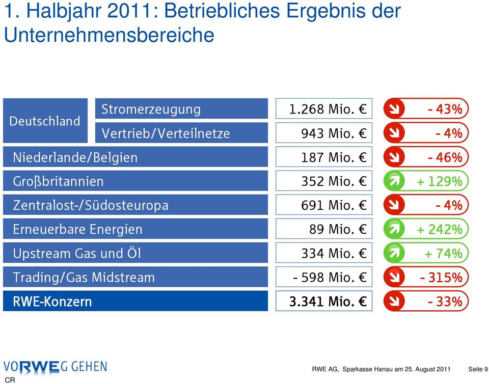 Zentralost-/Südosteuropa 691 Mio. Erneuerbare Energien 89 Mio. Upstream Gas und Öl 334 Mio.