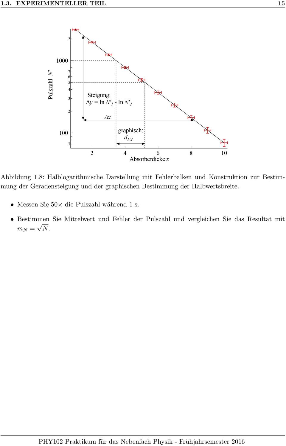 8: Halblogarithmische Darstellung mit Fehlerbalken und Konstruktion zur Bestimmung der Geradensteigung und der