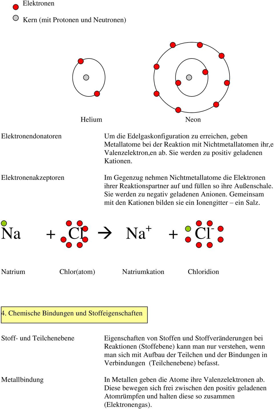 Sie werden zu negativ geladenen Anionen. Gemeinsam mit den Kationen bilden sie ein Ionengitter ein Salz. Na + Cl Na + + Cl - Natrium Chlor(atom) Natriumkation Chloridion 4.