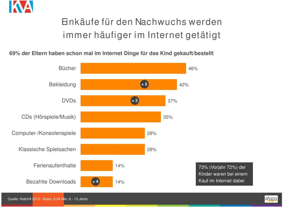 35% Computer-/Konsolenspiele 28% Klassische Spielsachen 28% Ferienaufenthalte Bezahlte Downloads + 4 14% 14%