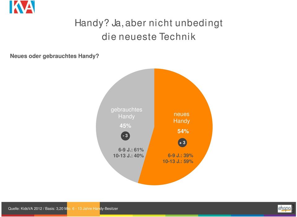 gebrauchtes  gebrauchtes Handy 45% neues Handy 54% -3 + 3