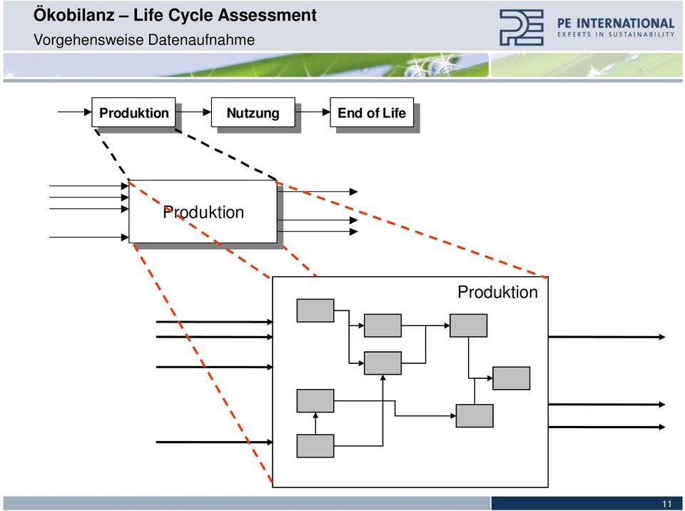 Produktion Produktion Nutzung