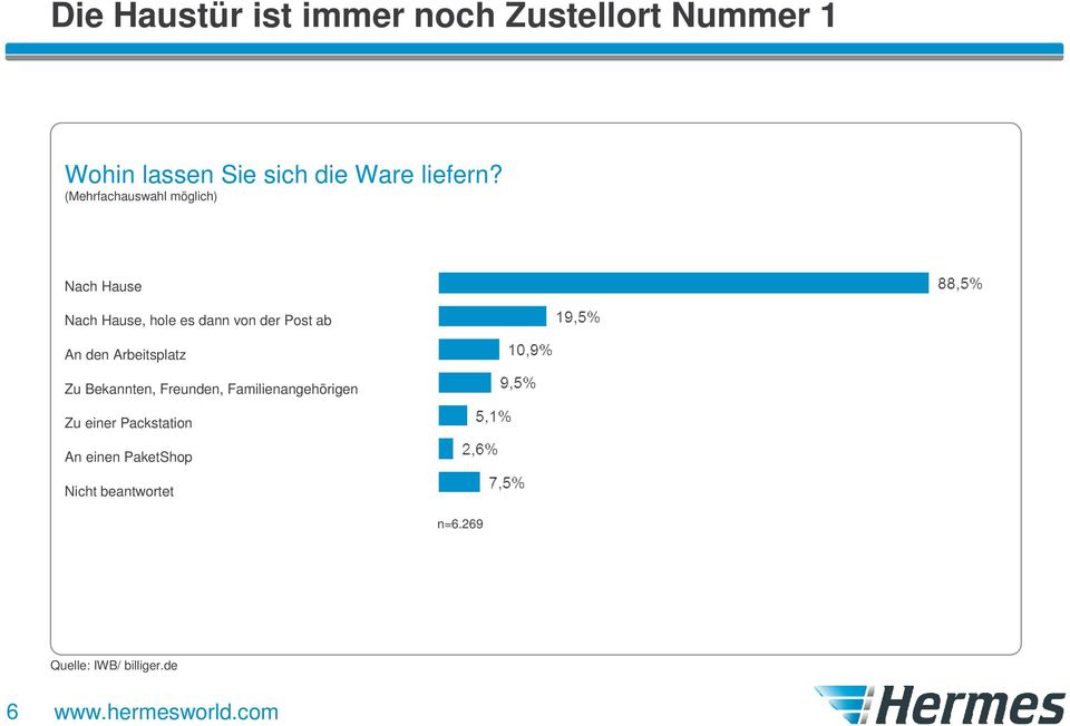 (Mehrfachauswahl möglich) Nach Hause Nach Hause, hole es dann von der Post ab An