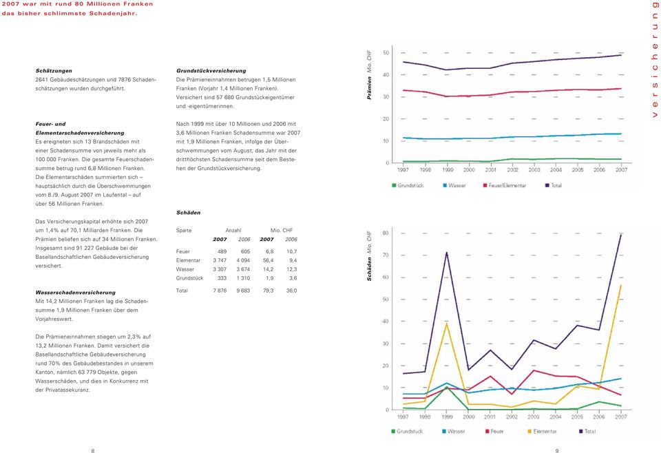 CHF v e r s i c h e r u n g Feuer- und Nach 1999 mit über 10 Millionen und 2006 mit Elementarschadenversicherung 3,6 Millionen Franken Schadensumme war 2007 Es ereigneten sich 13 Brandschäden mit mit