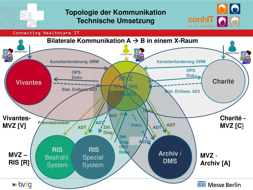 A03 MVZ Charitè OPS Stat. Entlass. A03 Charité - MVZ [V] MVZ [R] Fremdadressen Bestrahl.