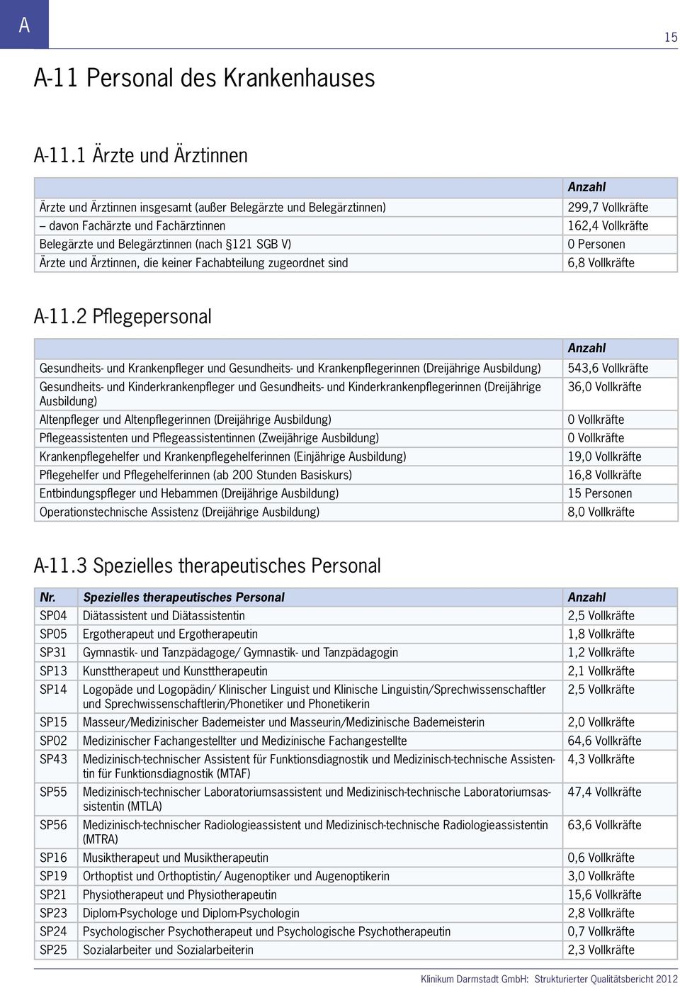 (nach 121 SGB V) 0 Personen Ärzte und Ärztinnen, die keiner Fachabteilung zugeordnet sind 6,8 Vollkräfte A-11.