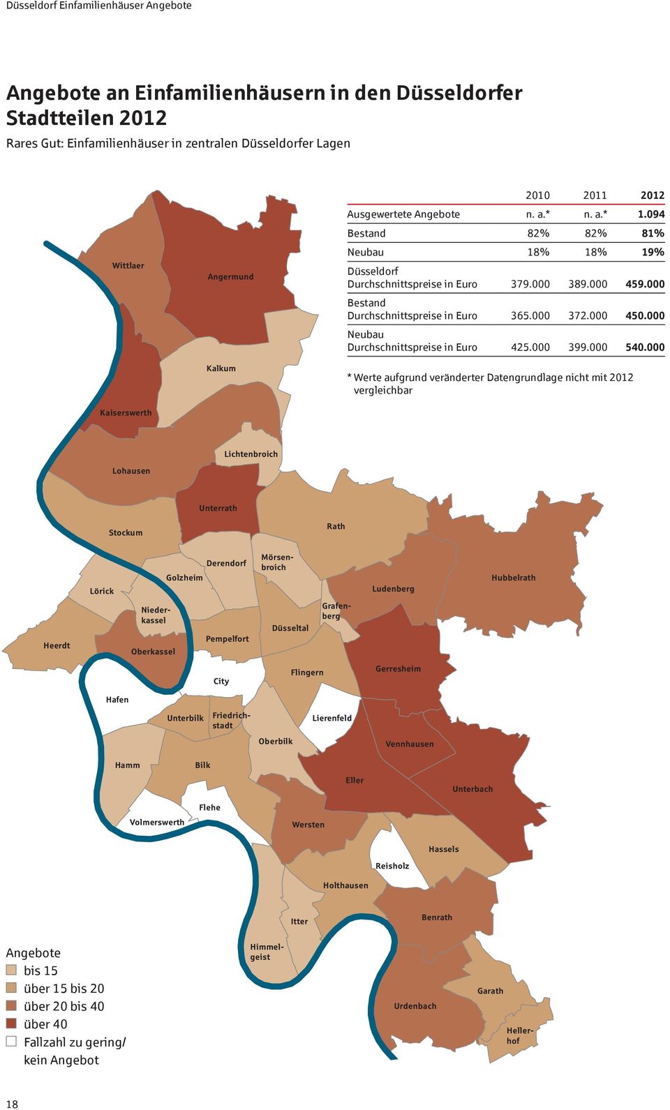 094 Bestand 82% 82% 81% Neubau 18% 18% 19% Düsseldorf Durchschnittspreise in Euro 379.000 389.000 459.000 Bestand Durchschnittspreise in Euro 365.000 372.000 450.