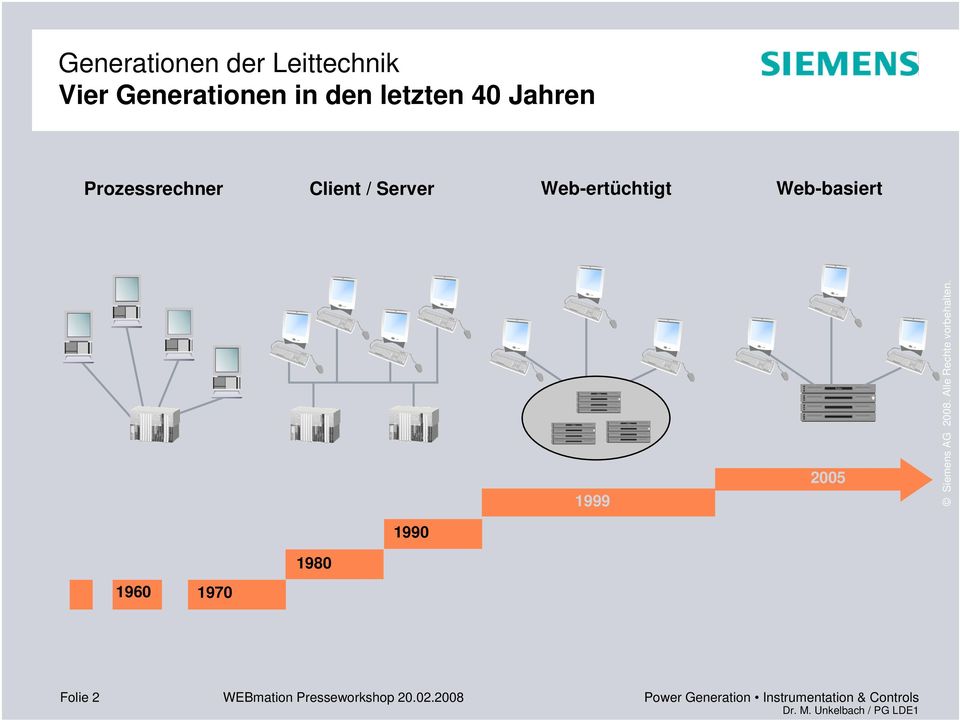 2005 Siemens AG 2008 Alle Rechte vorbehalten 1990 1960 1970 1980