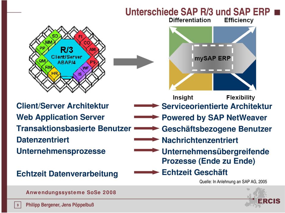 Serviceorientierte Architektur Powered by SAP NetWeaver Geschäftsbezogene Benutzer
