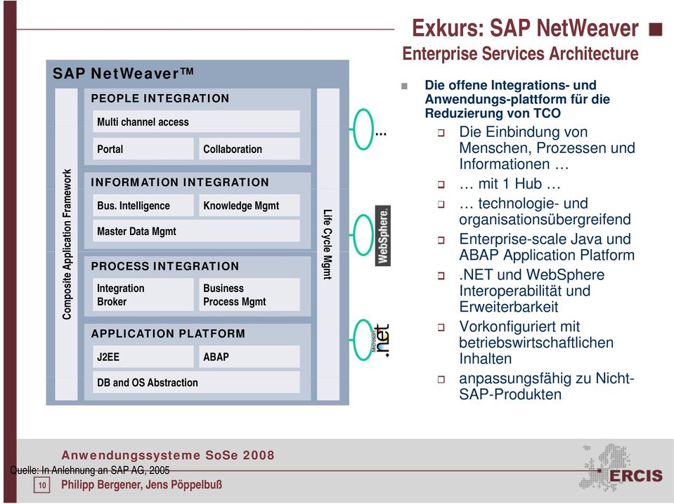 Enterprise Services Architecture Die offene Integrations- und Anwendungs-plattform für die Reduzierung von TCO Die Einbindung von Menschen, Prozessen und Informationen mit 1 Hub technologie- und