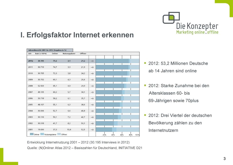 deutschen Bevölkerung zählen zu den Internetnutzern Entwicklung Internetnutzung 2001 2012 (30.