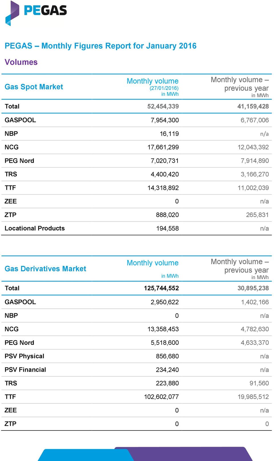 265,831 Locational Products 194,558 n/a Gas Derivatives Market Monthly volume Monthly volume previous year Total 125,744,552 30,895,238 GASPOOL 2,950,622