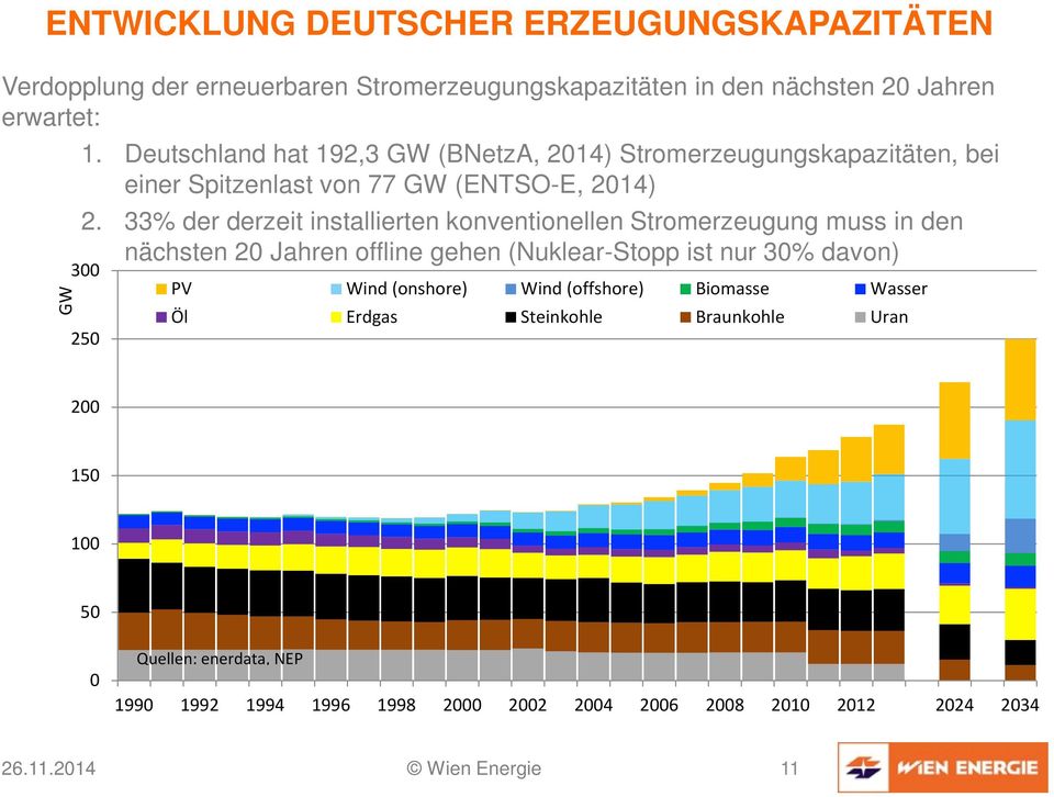 33% der derzeit installierten konventionellen Stromerzeugung muss in den nächsten 20 Jahren offline gehen (Nuklear-Stopp ist nur 30% davon) GW 300 250 PV