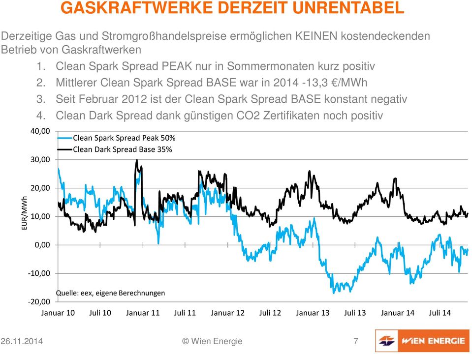 Seit Februar 2012 ist der Clean Spark Spread BASE konstant negativ 4.
