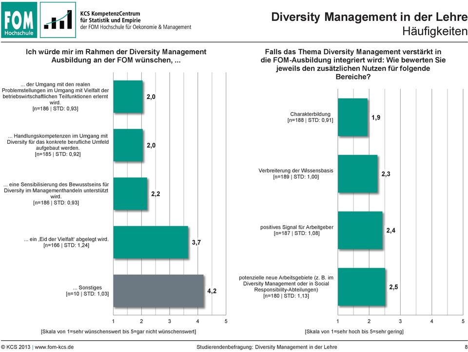 [n=186 STD: 0,93] 2,0 Falls das Thema Diversity Management verstärkt in die FOM-Ausbildung integriert wird: Wie bewerten Sie jeweils den zusätzlichen Nutzen für folgende Bereiche?