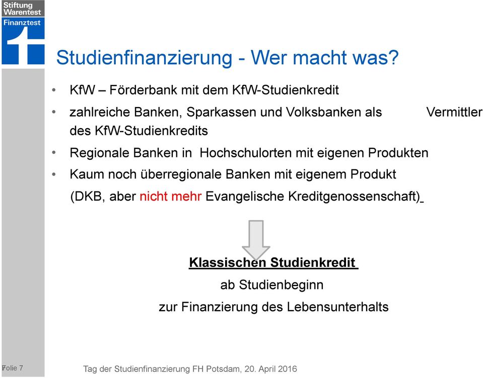 KfW-Studienkredits Regionale Banken in Hochschulorten mit eigenen Produkten Kaum noch überregionale Banken mit