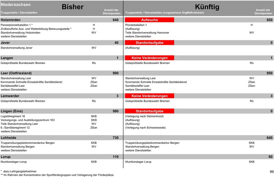 Güteprüfstelle Bundeswehr Bremen Rü Leer (Ostfriesland) 9 95 Standortverwaltung Leer WV Standortverwaltung Leer WV Kommando Schnelle Einsatzkräfte Sanitätsdienst ZSan Kommando Schnelle Einsatzkräfte