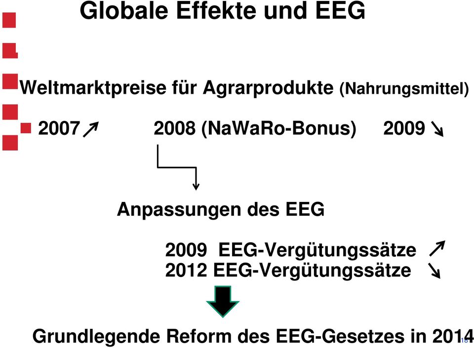 2009 Anpassungen des EEG 2009 EEG-Vergütungssätze 2012