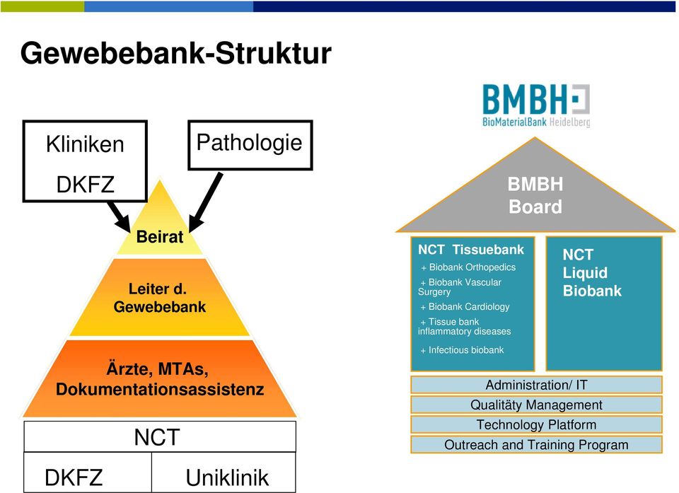 Tissue bank inflammatory diseases NCT Liquid Biobank Ärzte, MTAs, Dokumentationsassistenz NCT +