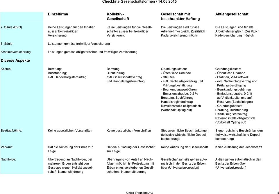 Arbeitnehmer gleich. Zusätzlich Arbeitnehmer gleich. Zusätzlich Versicherung Versicherung Kaderversicherung möglich Kaderversicherung möglich 3.