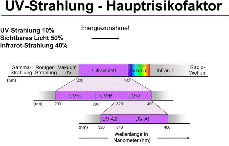 UV-Strahlung 10% Sichtbares