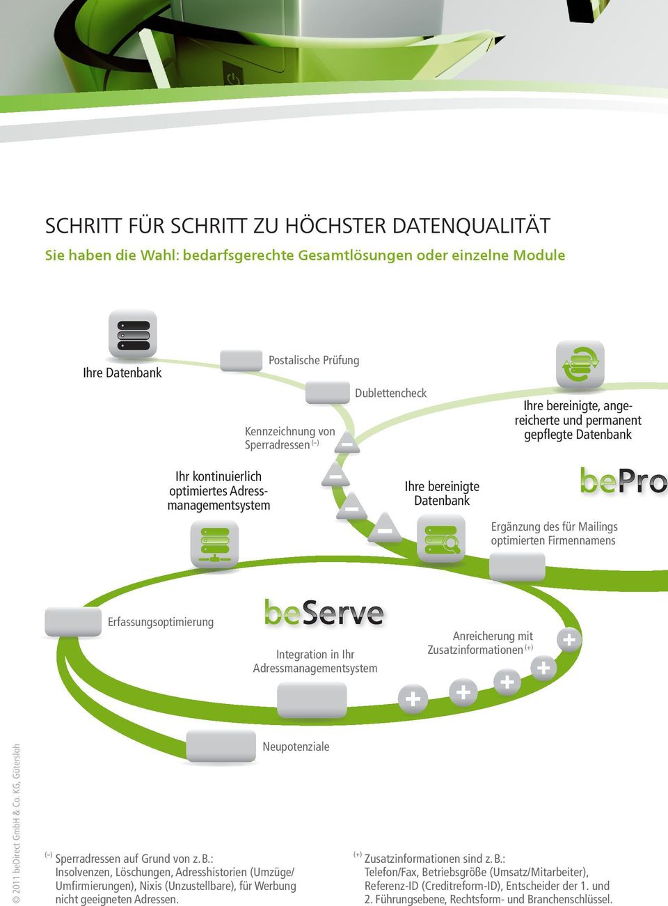 Firmennamens Erfassungsoptimierung Integration in Ihr Adressmanagementsystem Anreicherung mit Zusatzinformationen (+) 2011 bedirect GmbH & Co.