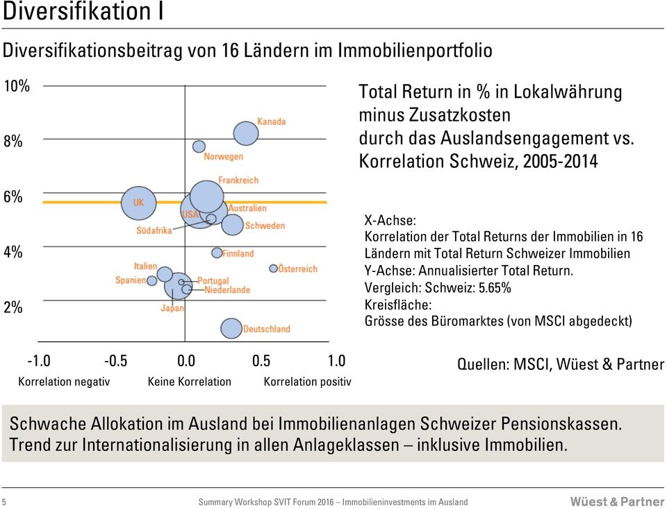 Korrelation Schweiz, 2005-2014 X-Achse: Korrelation der Total Returns der Immobilien in 16 Ländern mit Total Return Schweizer Immobilien Y-Achse: Annualisierter Total Return.