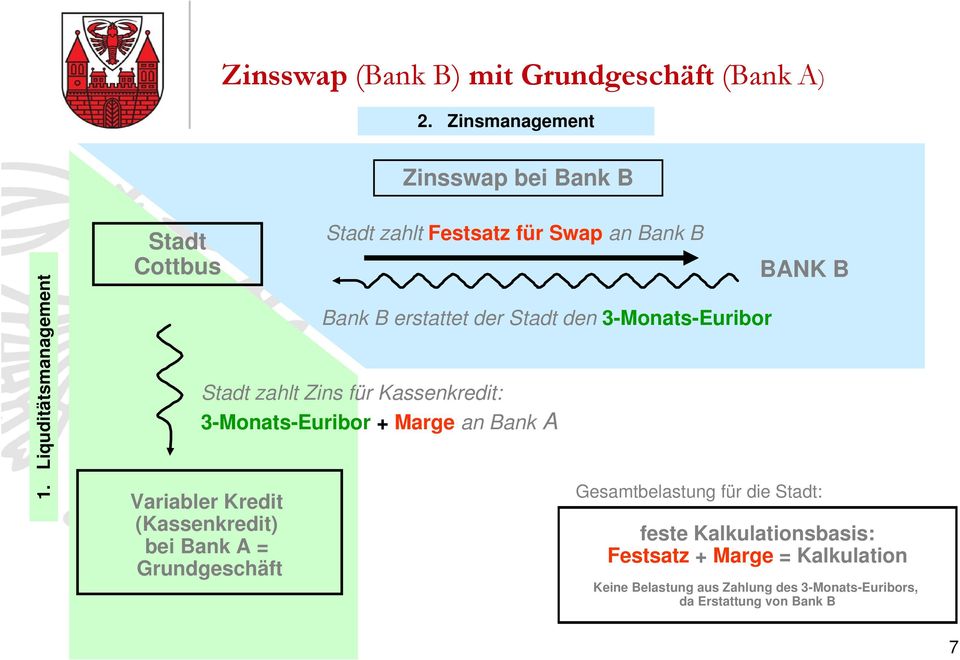 zahlt Zins für Kassenkredit: 3-Monats-Euribor + Marge an Bank A Variabler Kredit (Kassenkredit) bei Bank A = Grundgeschäft B A N K
