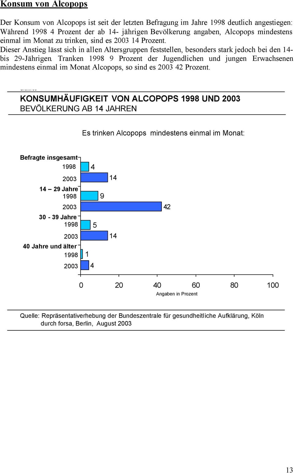 Tranken 9 Prozent der Jugendlichen und jungen Erwachsenen mindestens einmal im Monat Alcopops, so sind es 42 Prozent.