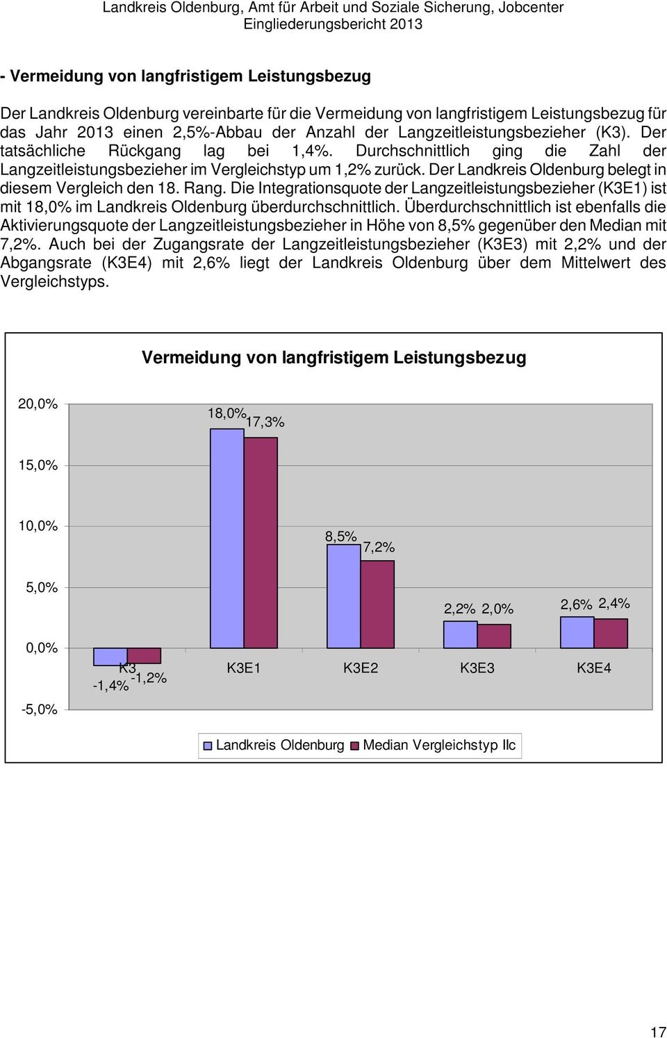 Der Landkreis Oldenburg belegt in diesem Vergleich den 18. Rang. Die Integrationsquote der Langzeitleistungsbezieher (K3E1) ist mit 18,0% im Landkreis Oldenburg überdurchschnittlich.