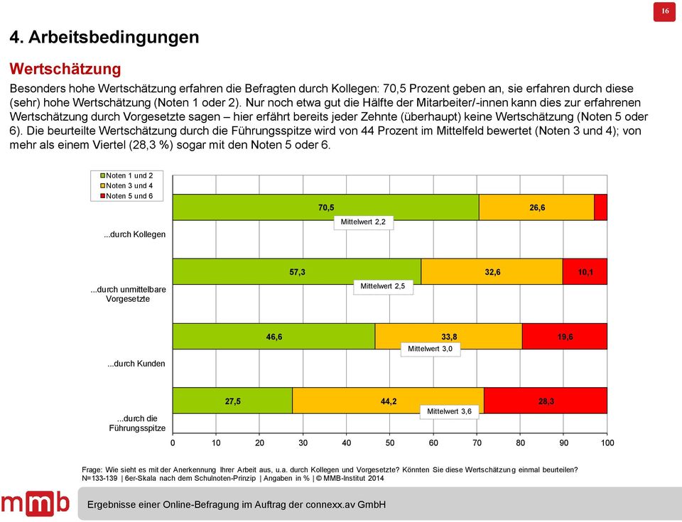 Die beurteilte Wertschätzung durch die Führungsspitze wird von 44 Prozent im Mittelfeld bewertet (Noten 3 und 4); von mehr als einem Viertel (28,3 %) sogar mit den Noten 5 oder 6.