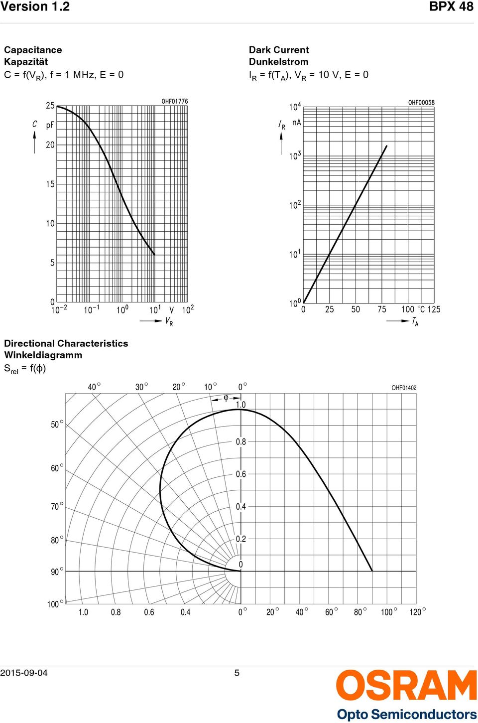 Directional Characteristics Winkeldiagramm S rel = f(ϕ) 4